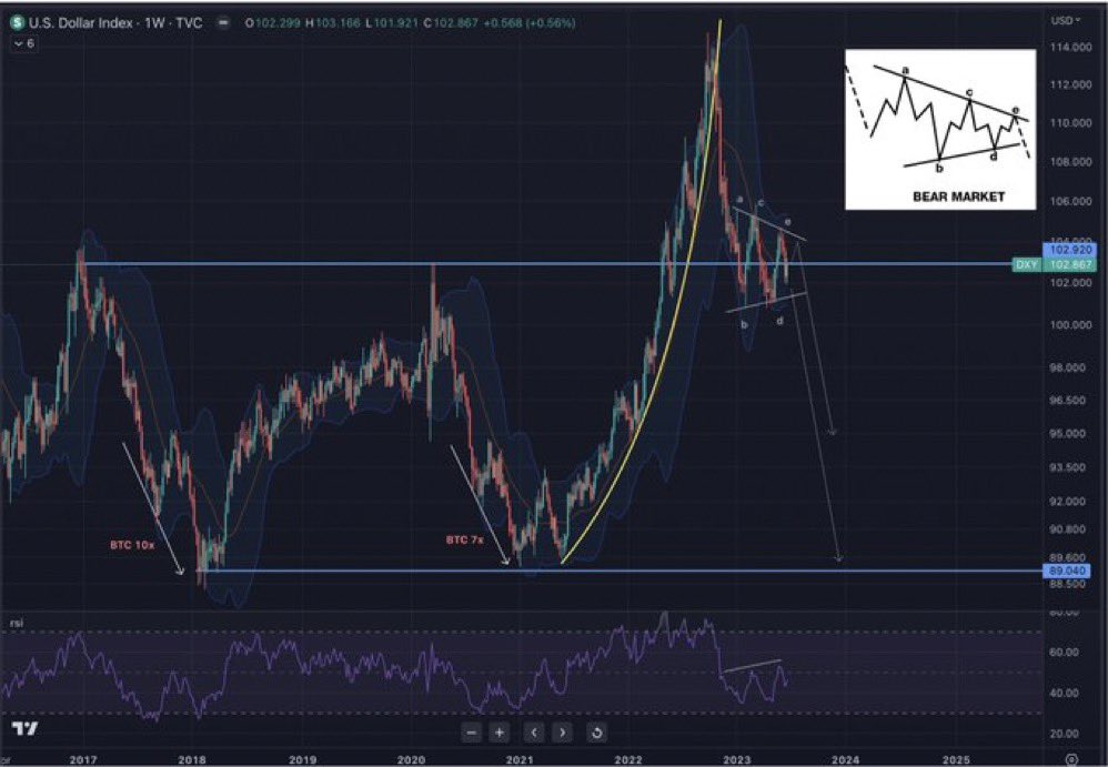 MrQAcrypto2614's tweet photo. 🚀📉

#DXY Weekly: Case can be made for the “e” being complete and next leg ⬇️next
🔨Middle BB
🐻Div 
Under 6 year resistance 

#Crypto #BTC  #Bitcoin  #Ethereum #BTCUSD #BTCUSDT #AgustD_SUGA_Tour_in_Seoul #LOLFanFest2023 #LOLFanFest2023D1 #NuNew1stSingleSoon #onstorm #TREASURE https://t.co/yGqclSA0ua