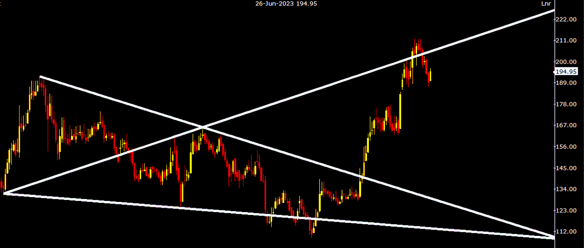 DeyTrading's tweet image. An another beauty of WOLFE WAVE STUDY. 

Dey Trading Institute:
CAPACITE

#CAN BE A DARK HORSE ABOVE 141
#SHORTTERM DESTINATION 185
#INVALID BELOW 120

On May 1st updated about CALCITE above 141. Just see how price respected d Wolfe Wave &amp;amp; hit d tgt line of EPA dot to dot.