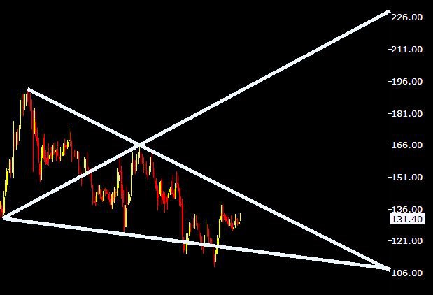 DeyTrading's tweet image. An another beauty of WOLFE WAVE STUDY. 

Dey Trading Institute:
CAPACITE

#CAN BE A DARK HORSE ABOVE 141
#SHORTTERM DESTINATION 185
#INVALID BELOW 120

On May 1st updated about CALCITE above 141. Just see how price respected d Wolfe Wave &amp;amp; hit d tgt line of EPA dot to dot.