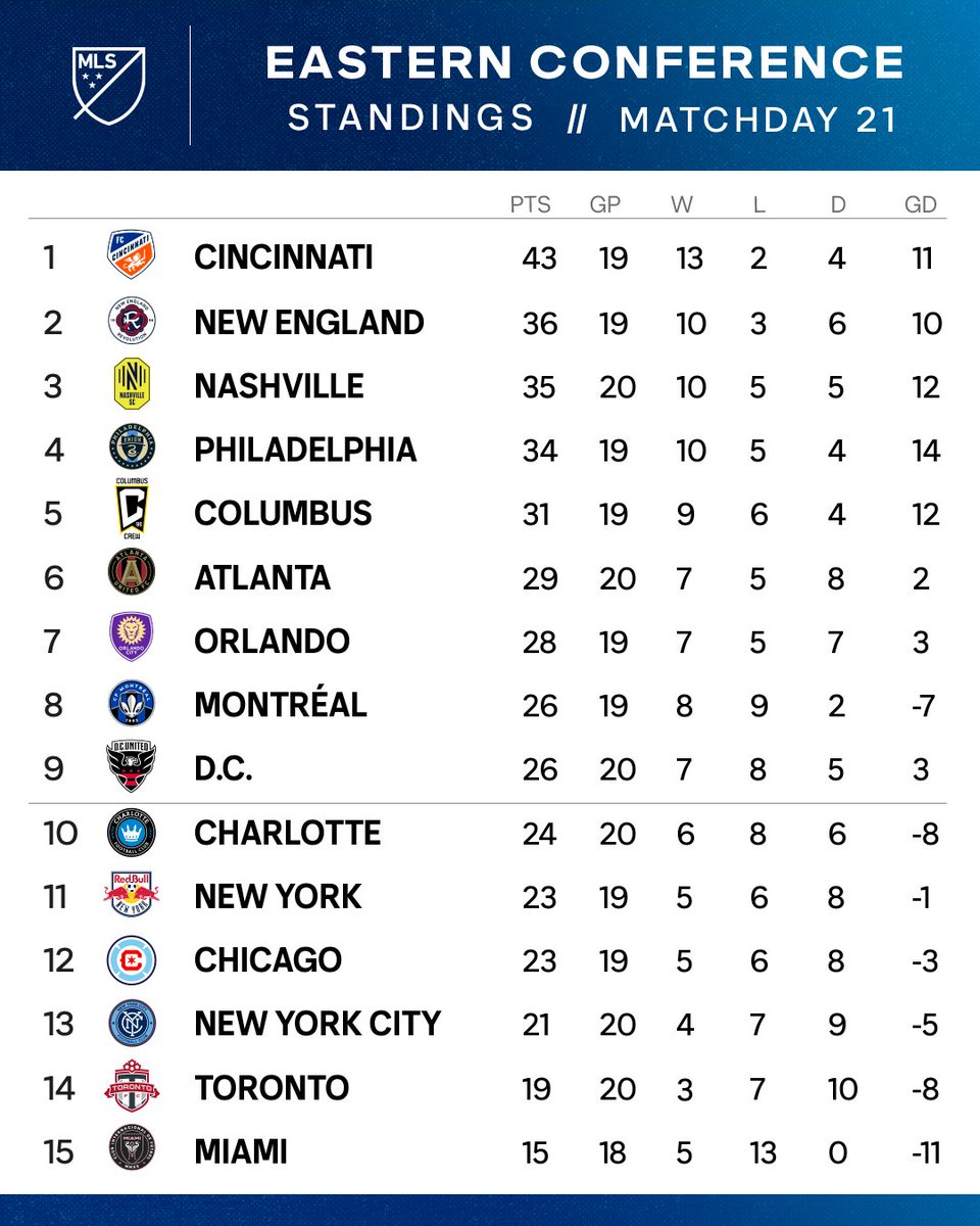 #VamosUnited win big and
stay in the playoff hunt 🫡

#DOOP #NERevs #EveryoneN
All separated by just a point ☝️

#MLS // #Matchday21