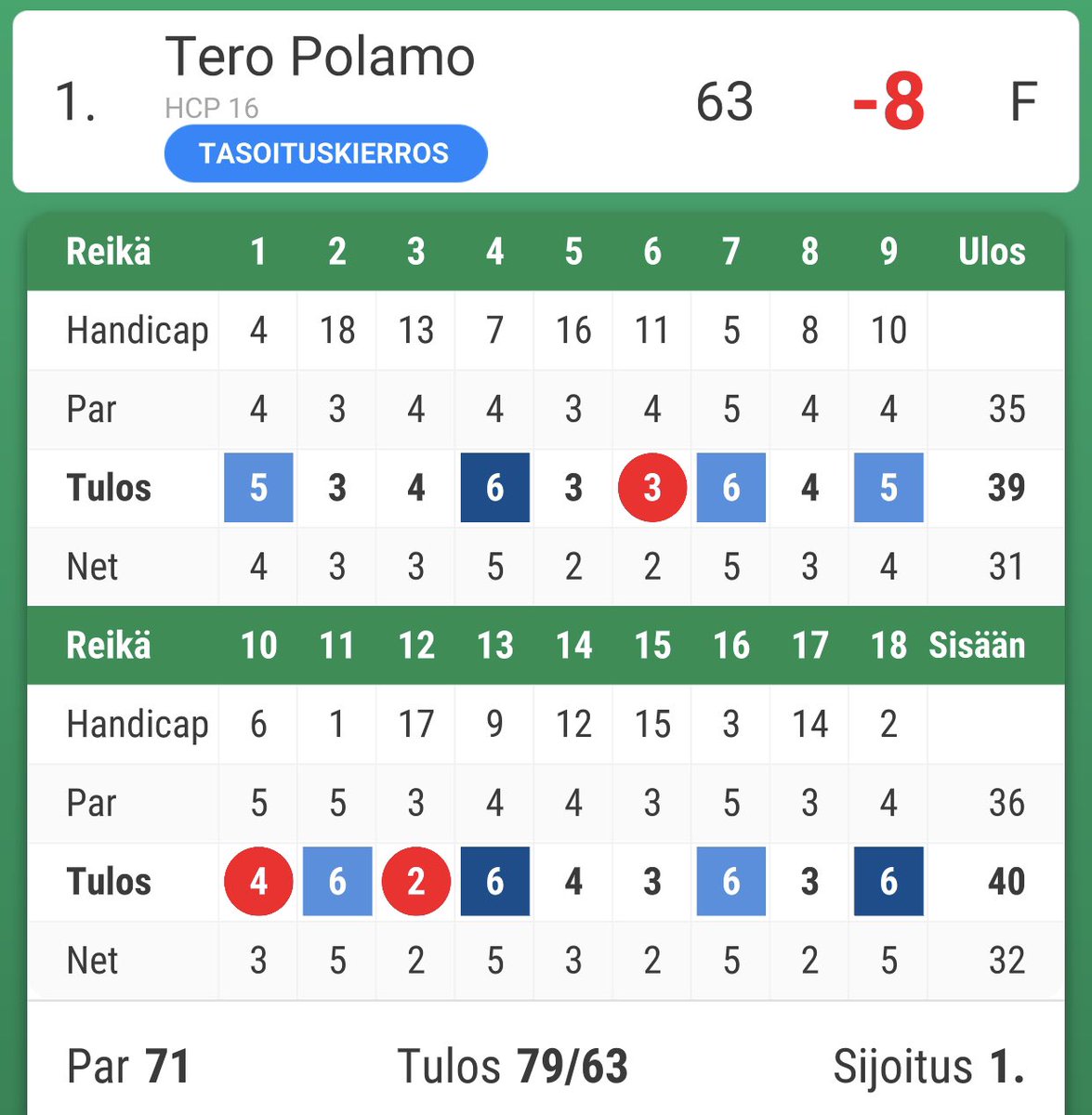 PoTerotin's tweet photo. Oma ennätys ja ensimmäinen 80 alitus eilen Tuusulassa 🥳 Kyllä kelpaa ihailla tulosta @GolfGameBook https://t.co/uIGRZbO0mu
