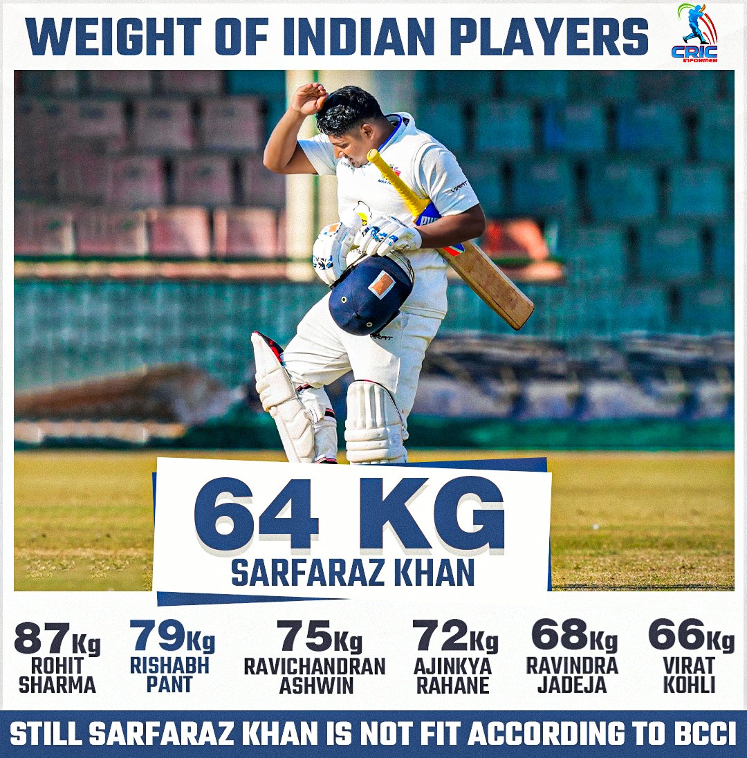 Weight of Sarfaraz Khan is less than Rohit Sharma and Rishabh Pant,

But he is not fit enough to be selected in the Indian team according to BCCI.

#JusticeforSarfarazKhan #SarfarazKhan #BCCI #TeamIndia #IndianCricketTeam #TestCricket