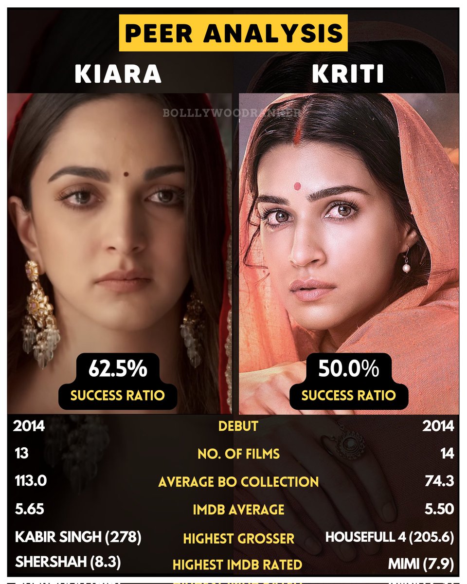 CineRanker's tweet photo. Comparing the stats of @advani_kiara & @kritisanon
Both made their debut in the same year & have received significant public admiration
While #Kriti had a misadventure with #Adipurush, all eyes on #Kiara for her upcoming #SatyapremKiKatha
#BRPosts #BRAnalysis #BRPeerAnalysis https://t.co/xgu3Om8t7T
