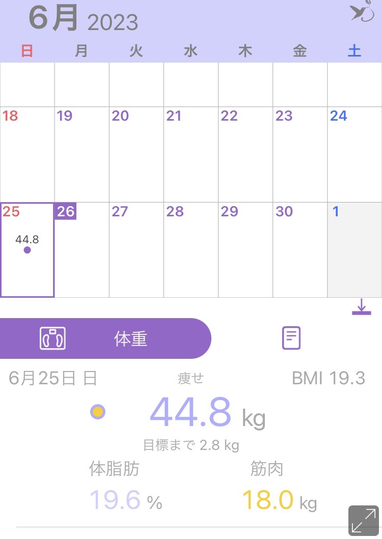 Michoco18kg1's tweet photo. 月末の計測です！

な、な、なんと！！！！！
前回から1ヶ月で-3.5kg
体脂肪率　−2.6%

一回熱出して食べられへんかった日が１日あったから？😳
筋肉量も落ちてるので良いか悪いか微妙だけど、ここから筋肉量増やして行けたらいいな〜🤣

人生で一回でいいから腹筋割りたい🥹 https://t.co/xFpfs1oXKo