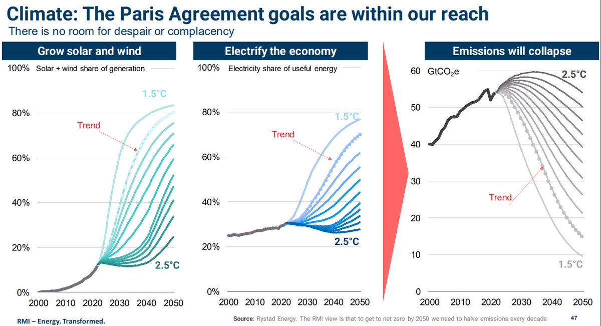 Existing renewable energy adoption trends put us closer to 1.5C of warming than to 2.5C of warming.
