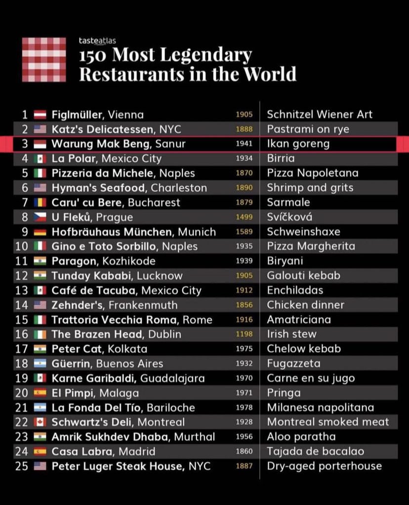 lalanacorp's tweet image. Warung Mak Beng yang sudah ada sejak tahun 1941 masuk ke dalam daftar 150 Restoran Terlegendaris di Dunia. Mak Beng berada di posisi 3 teratas versi @tasteatlas. Warung Mak Beng berlokasi di Sanur, Bali dan terkenal dengan sajian sup ikan dan ikan gorengnya. 
-
#LLNCORP #makbeng