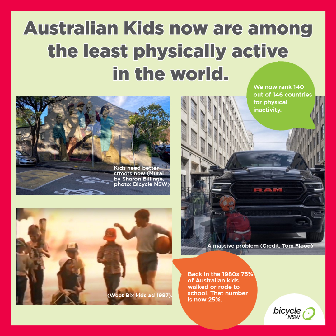 How do we change this?
We’re only asking for 5% to go towards active transport. 5% of the existing budget to build safer, better sts for walking, cycling &amp; public transport networks &amp; safe paths to school.
JOIN our Better Streets campaign  👉betterstreets.info <a href="/BicycleNSW/">@bicyclensw</a>