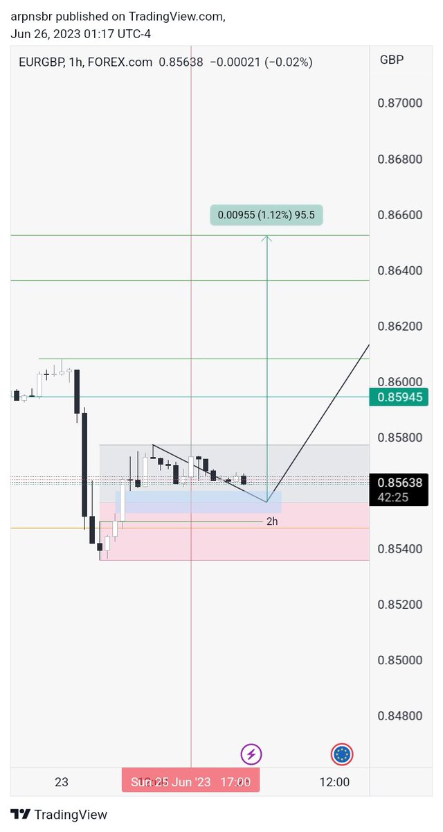 👁 #eurgbp