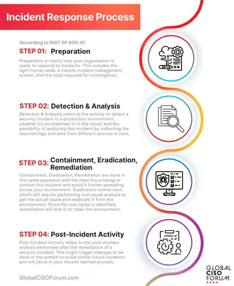 Incident Response Process #cybersecurity #pentesting #informationsecurity #hacking #DataSecurity #CyberSec #bugbountytips #Linux #websecurity #Network #NetworkSecurity #cybersecurityawareness