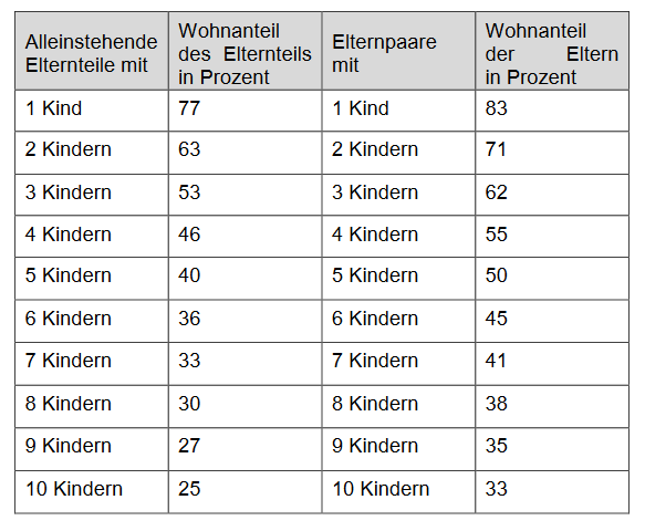 Tabelle über die Wohnkostenanteile der Eltern aus der DA-KiZ. Für Eltern mit 1 Kind sind es beispielsweise 83%, mit 2 Kindern 71%. Für Alleinerziehende mit 1 Kind 77%, mit 2 Kindern 63%. https://www.arbeitsagentur.de/datei/fw-bkgg_ba013284.pdf. 