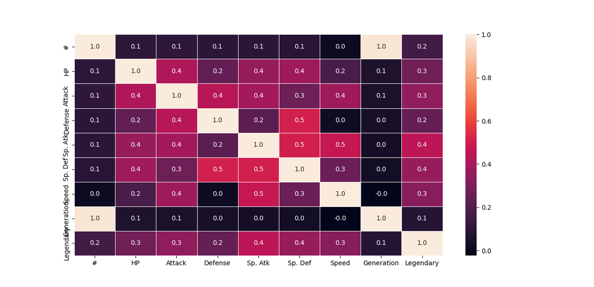 #day20 #100DaysOfCode #pythonprogramming #DataScience #visualization 
1. Correlation plot
2. Line plot
3. Scatter plot
4. Histogram