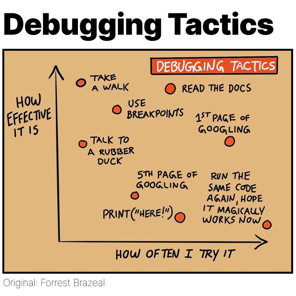 bytebytego's tweet photo. Debugging is extremely important for software engineers, but it's never taught in school.

Here are some top debugging techniques you can follow.

–
Subscribe to our weekly newsletter to get a Free System Design PDF (158 pages): https://t.co/3QCfVgyEwT https://t.co/JqPCg1CYtj