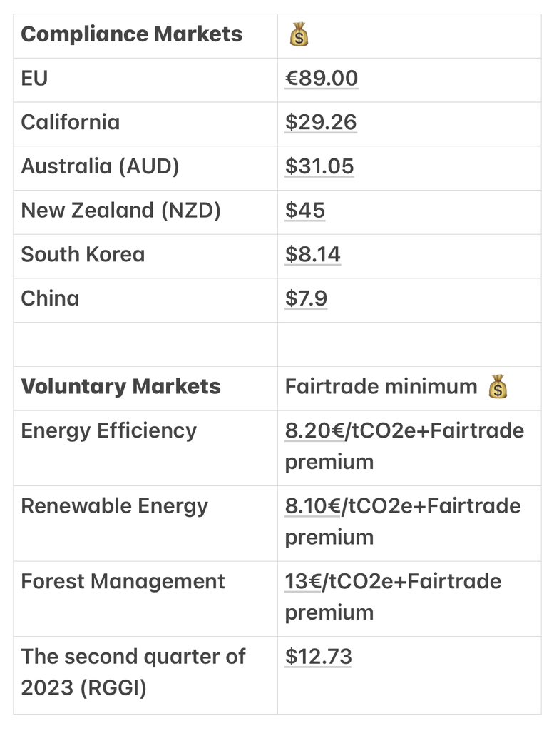 Changed a lot！

Follow us to see future Carbon 💰 changes！

#Carbonprice #CarbonVoluntaryMarket
#CarbonComplianceMarket
#CarbonMarket
#CCT