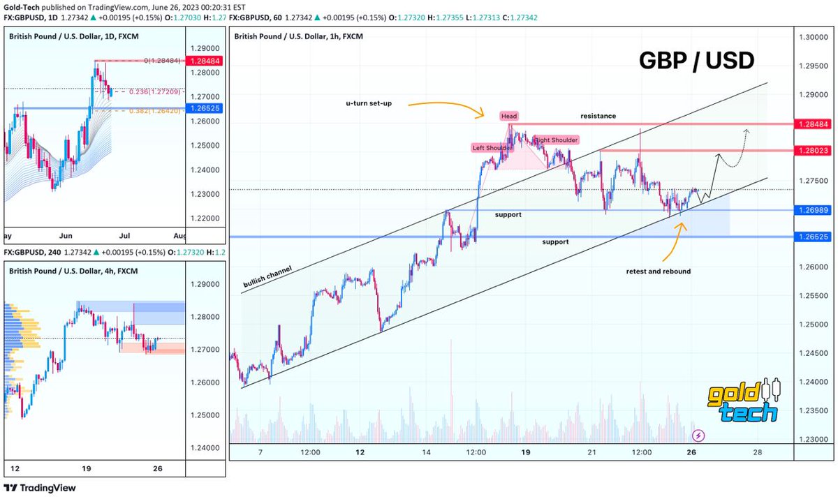 $gbpusd 

GBPUSD forms a retest of the trend support, and on D1 the price is testing a key area. Most likely from the support area the price can form a significant bounce

#gbpusd #forex #signals #forexsignals #eurusd #dollar #usd #xauusd #gold #trading #trader #forexsignals https://t.co/7mtkRBzO0V