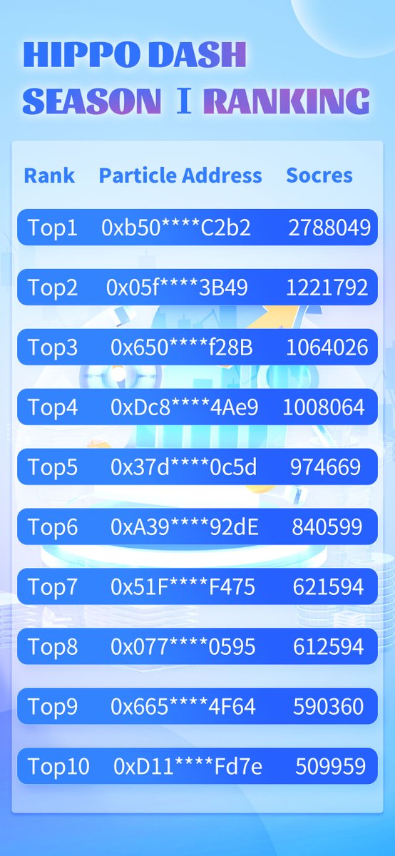 🥳Congrats to the TOP 10 of the GAMETA Public SeasonⅠ🔥

👇Check the pic belowing

If you are one of the Top 10 in Public Season Ⅰ🏆

🚨Please go to our DC discord.gg/ufeNgSWN and contact <a href="/burnt/">burnt</a> potato #5854 as soon as possible