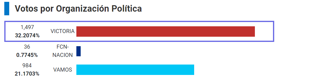 DATOS PRELIMINARES COBÁN
Con tan solo 8.78% de mesas procesadas; Victoria lleva la delantera en Cobán y le sigue VAMOS.