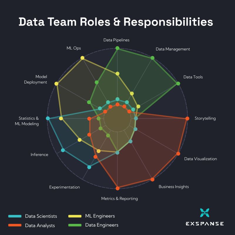 The data team's roles and responsibilities🚀 

 Credit:  Exspanse

 #machinelearning #data #datascience #100DaysOfCode #pythonbot #python #aibot #66daysofdata #theravitshow