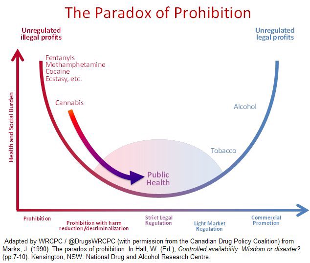 @gesundheitd Legalisierung hilft🤦🏽‍♂️