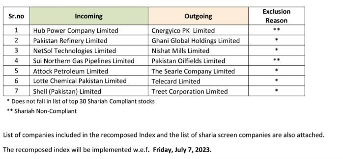 PSX100's tweet photo. POL out HUBC in !!
The re-composition has been carried out on the basis of the selection criteria as detailed in the Brochure of #KMI30 Index,
As a result of re-composition, 7 companies would be affected.
#imf #kse100 #dollar #pakistan #stockmaker https://t.co/5JxoCSPE8r