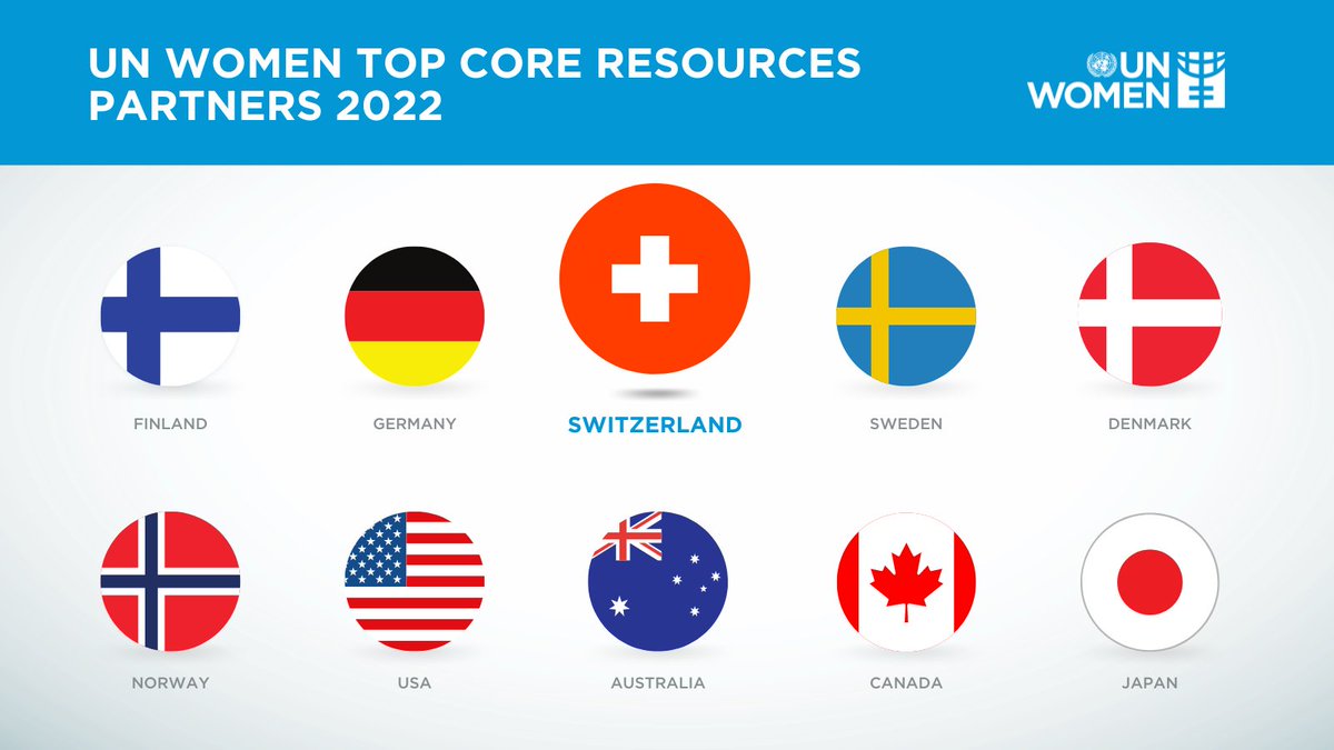 Switzerland is the 3rd largest donor to UN Women’s core resources.

Core support enables rapid and flexible response to the emerging challenges that women and girls face globally.

#FundingGenderEquality