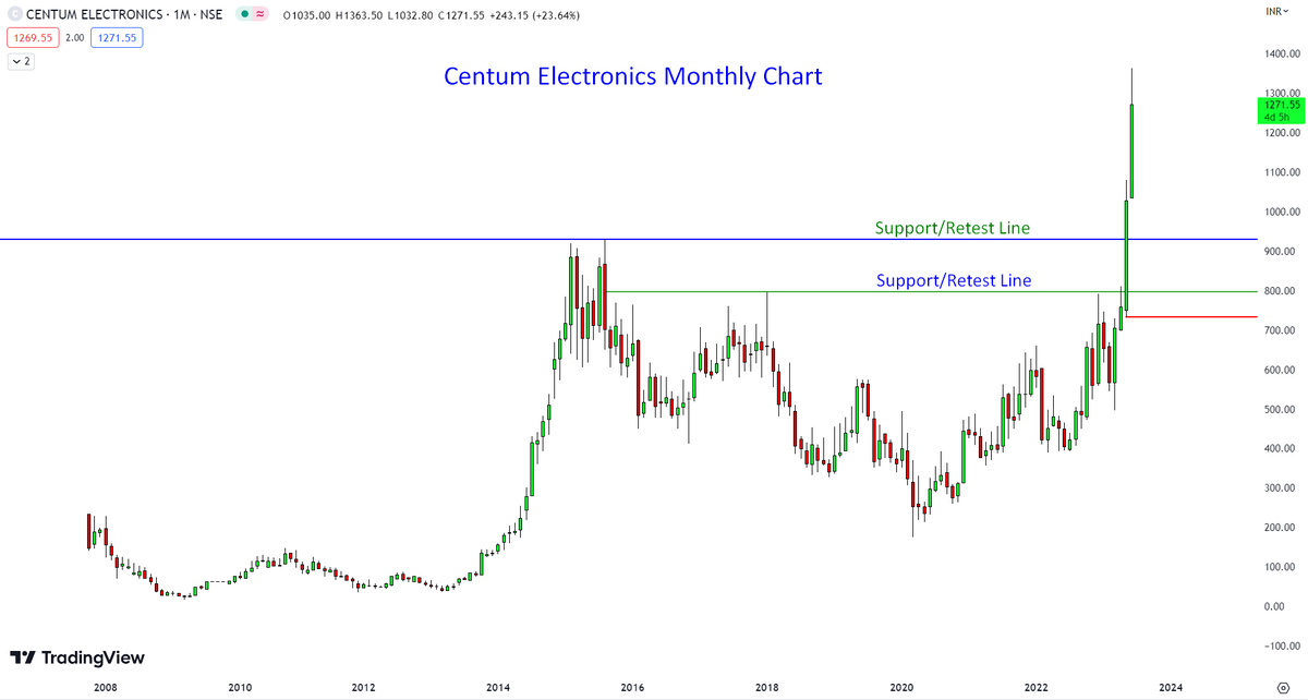 Rishikesh_ADX's tweet photo. Stocks on RADAR:

1. Centum Electronics Ltd #CENTUM
2. Aptech Ltd #APTECHT
3. Menon Bearings Ltd #MENONBE
4. John Cockerill India Ltd (BSE: 500147)

Detailed study #YouTube video link: https://t.co/XfFfreJuQl

#AllTimeHigh #BreakoutStock #StockMarket #Equity4Life #Investing #Trading
