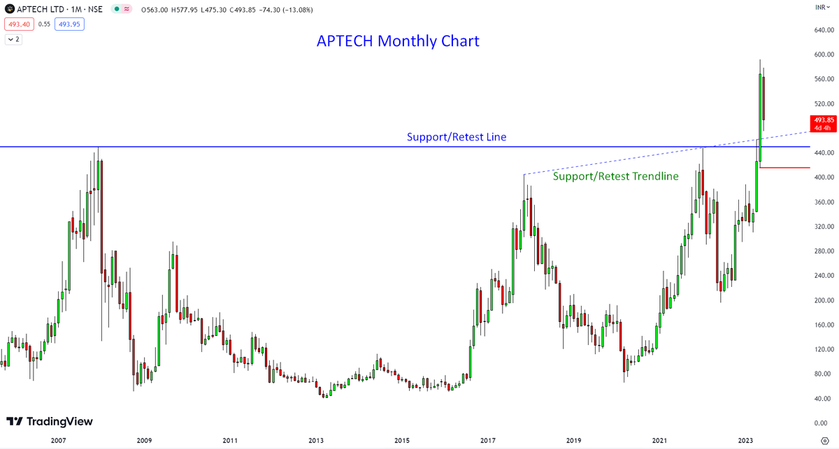 Rishikesh_ADX's tweet photo. Stocks on RADAR:

1. Centum Electronics Ltd #CENTUM
2. Aptech Ltd #APTECHT
3. Menon Bearings Ltd #MENONBE
4. John Cockerill India Ltd (BSE: 500147)

Detailed study #YouTube video link: https://t.co/XfFfreJuQl

#AllTimeHigh #BreakoutStock #StockMarket #Equity4Life #Investing #Trading