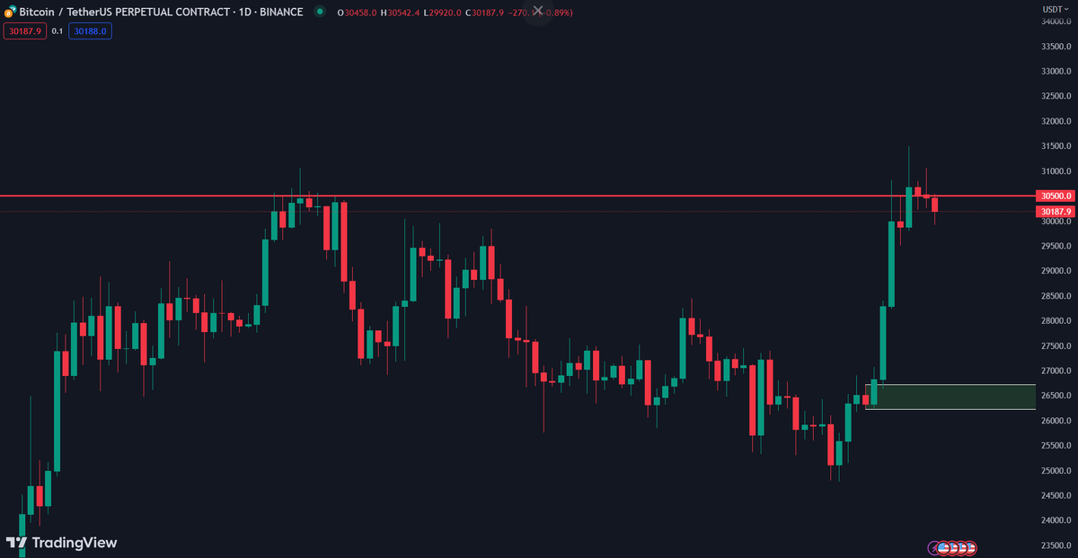 YumbucksToken's tweet photo. #Bitcoin is once again below $30.5K which is the most significant resistance. 
Looking for longs around $26.7K-$26.2K. 🔍📈 https://t.co/QrpI4RnKwy