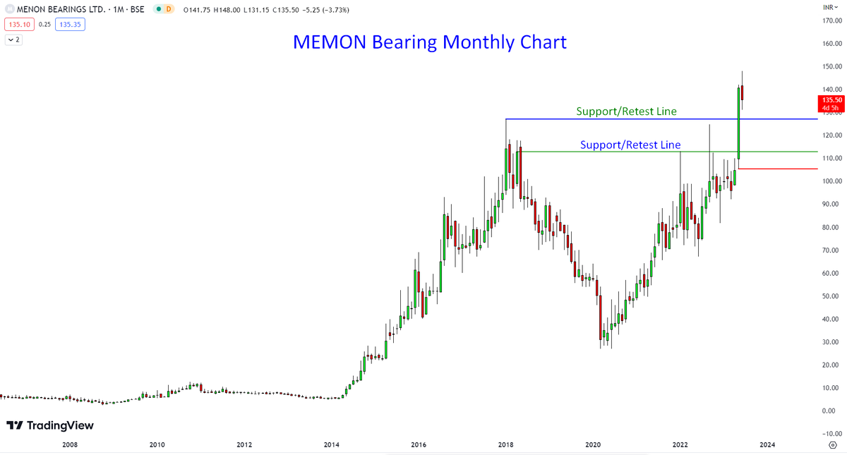 Rishikesh_ADX's tweet photo. Stocks on RADAR:

1. Centum Electronics Ltd #CENTUM
2. Aptech Ltd #APTECHT
3. Menon Bearings Ltd #MENONBE
4. John Cockerill India Ltd (BSE: 500147)

Detailed study #YouTube video link: https://t.co/XfFfreJuQl

#AllTimeHigh #BreakoutStock #StockMarket #Equity4Life #Investing #Trading
