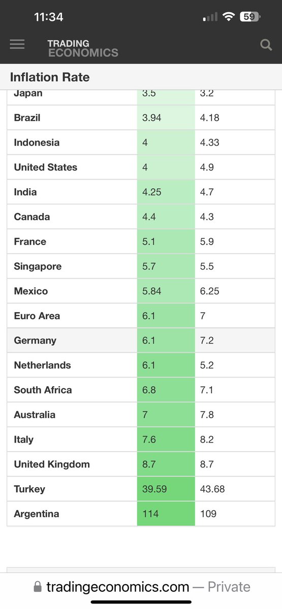 PhilSmith34's tweet image. Our inflation numbers are the envy of other countries right now. We are at 4%. UK is at 8.7% #lieless
