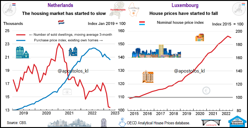 #Netherlands Q1 2023 and #Luxembourg FY 2022 housing markets #Amsterdam #Nederland  #Luxemburg #Holland

#EuroArea #Residential #Property #Eurozone #Housing #RealEstate #HousePrices 

Netherlands: Housing market corrections are continuing, with the prices of owner-occupied…