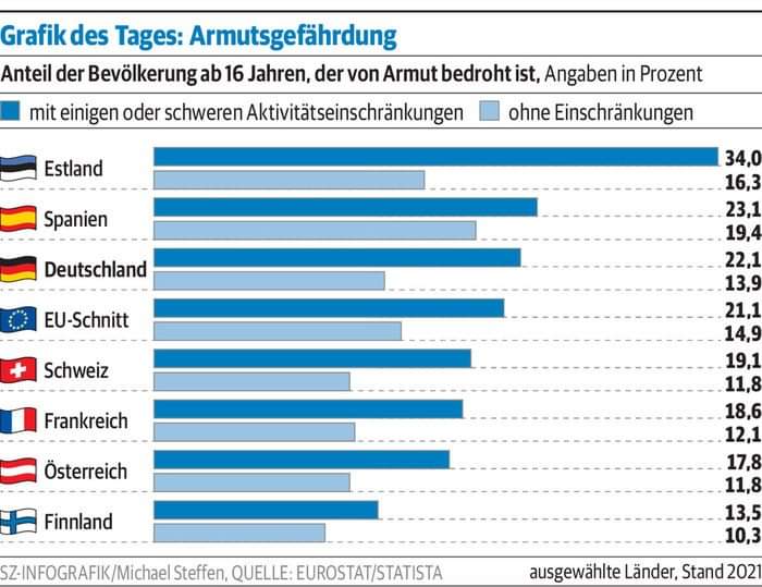 #Armut und #Armutsgefährdung in der #BRD. Eine entschiedene Politik für #sozialeGerechtigkeit ist notwendig, gerade auch wenn man der #noafd den Boden entziehen will.