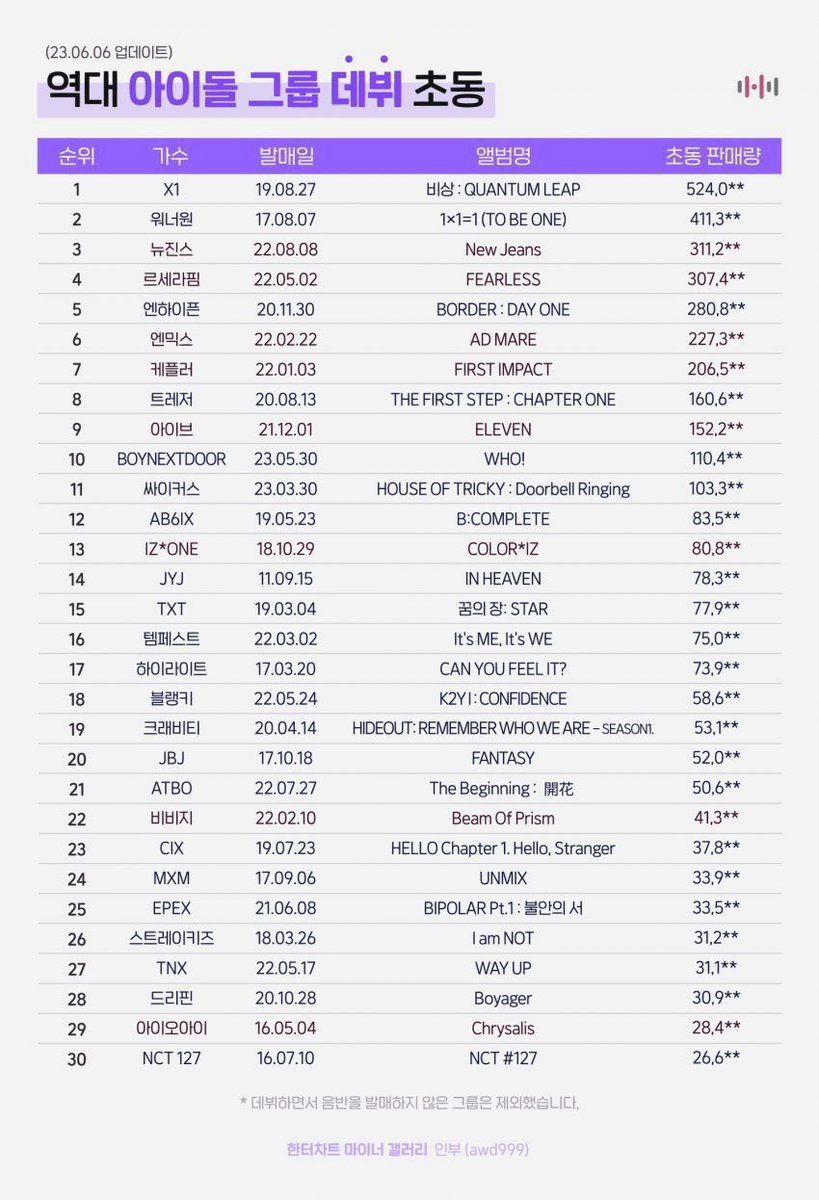 Pre-order ≠ 1st week sales 

NJ has more pre-order than x1, but x1 still hold the record for the highest 1st week sales for debut album