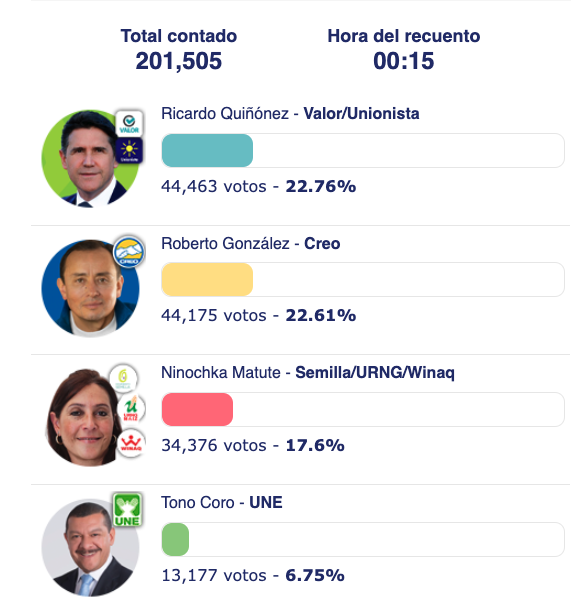 soy_502's tweet photo. 📥ELECCIONES 2023⎮Estos son los resultados actualizados a las 00:15 horas por la municipalidad de Guatemala.  

Mira los resultados en vivo aquí: https://t.co/hXLNEfn2Gi https://t.co/gb8JyezbGy