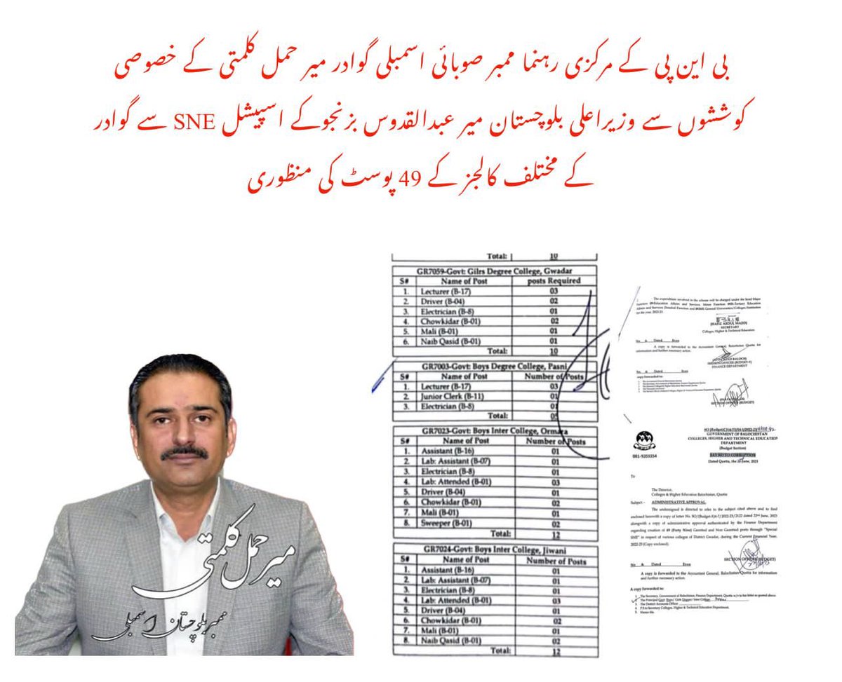 بی این پی کے مرکزی رہنما ممبر صوبائی اسمبلی گوادر *میر حمل کلمتی* کا تعلیم کے میدان ایک اور کامیابی 
وزیراعلی بلوچستان *میر عبدالقدوس بزنجو* کے تعاون سے اسپیشل SNE کے ذریعے میر حمل کلمتی نے گوادر کے مختلف کالجز کے لے49 پوسٹ کی منظوری کروایا ہے جس سے مختلف کالجز کے لکچراراور اسٹاف