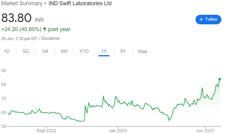 envisager_rohit's tweet image. Ind-Swift Laboratories Ltd

#INDSWIFTLAB

✅Reco. Price : 64.1

✅UP : 30.73%

✅CMP : 83.8

Did you miss the opportunity?

Don&apos;t worry there are many in line!!!! 🎯🎯🧨🧨🔥🔥 💥🔥

✅Feel free to contact. ✅