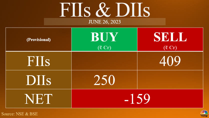 #FIIs net sell Rs 409.43 cr while #DIIs net buy Rs 250.12 cr in equities today (provisional)