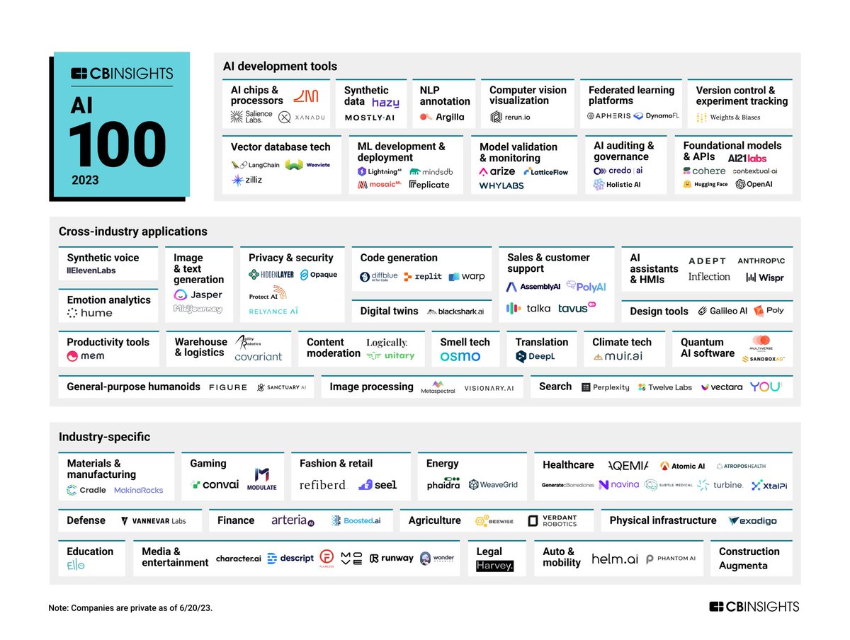 🌟 Exciting news! MOSTLY AI has been selected as one of the winners in the prestigious AI 100 list for 2023 by CB Insights! 🎉 We are honored to be recognized among the top 100 most promising private AI companies worldwide.