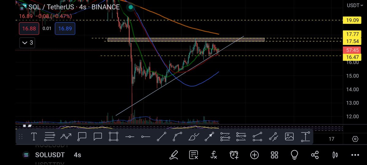 #sol Risk alma yerinde, tam trend desteğinde yükselen trend aşağı yönlü kırılmadığı sürece kutuya gidecektir✌️
#Binance