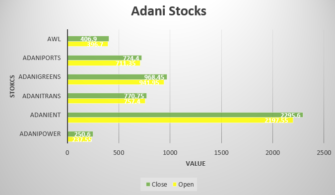 gowri74's tweet photo. #Adanistocks 

The exciting upward trend observed in Adani stocks today! The market is showing positive momentum, with Adani stocks gaining significant value. 📈🚀 

#Adani #stockmarkets #ADANIENT #AdaniGroup #AdaniPower #AdaniEnterprises #aDANIPORT #StocksInFocus #Highonfly https://t.co/b3PksNdLIS