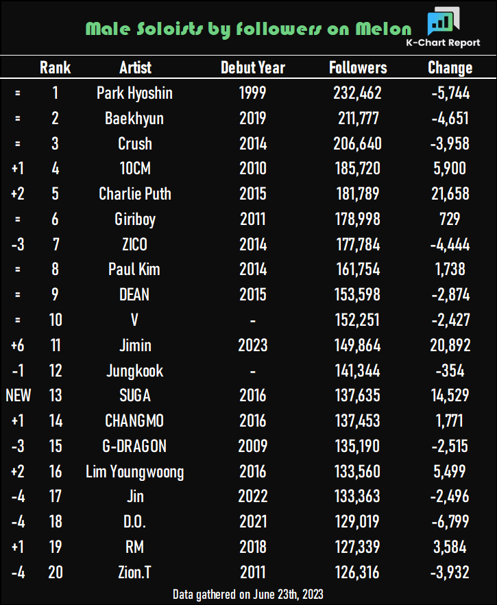 [INFO] V ranks in the Top 10 Most Followed Male Soloists on Melon 
without debuting as Soloist and  with only 3 OSTs under his name