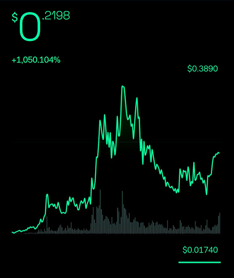 Bought $RIO at $0.017, 22x (2700%) at ATH @realio_network outperforming this bear market (strong chart).

#rwa #crypto #btc #bnb #Etherum #trias #azero #altcoins