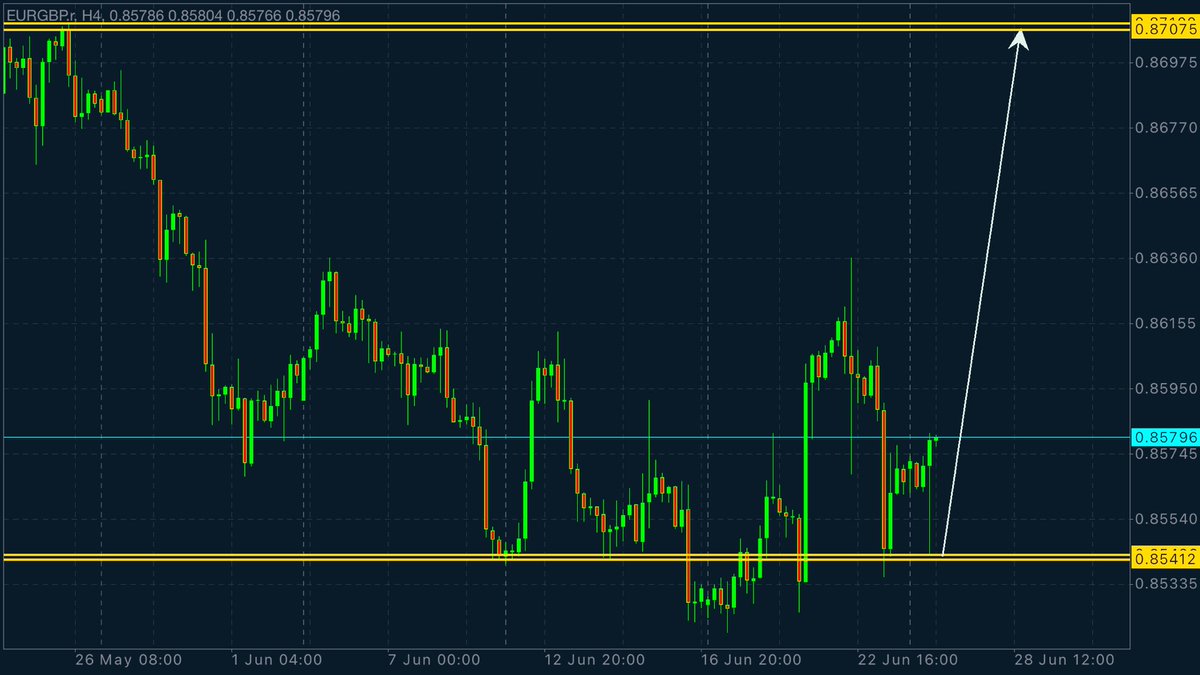 Look At This Now #EURGBP, The Closing Of The Previous Candle Stick On H4 Just Closed Above 0.85725 Level And That Says a Lot. Meaning Chances Of Price Shooting To The Moon Are Very High, That’s a Buying Zone. This One Is a Cream On Top Of The Milk.🤟🏾🥵💰📊🎯