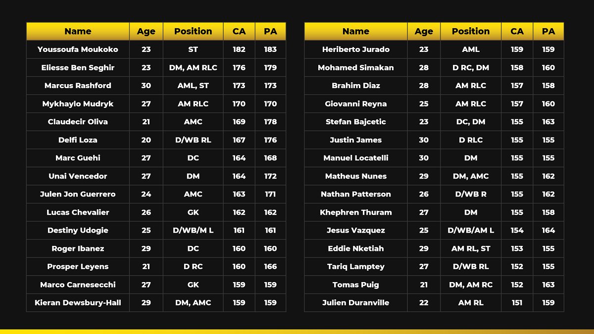 Season 7 draft list is out #FM23