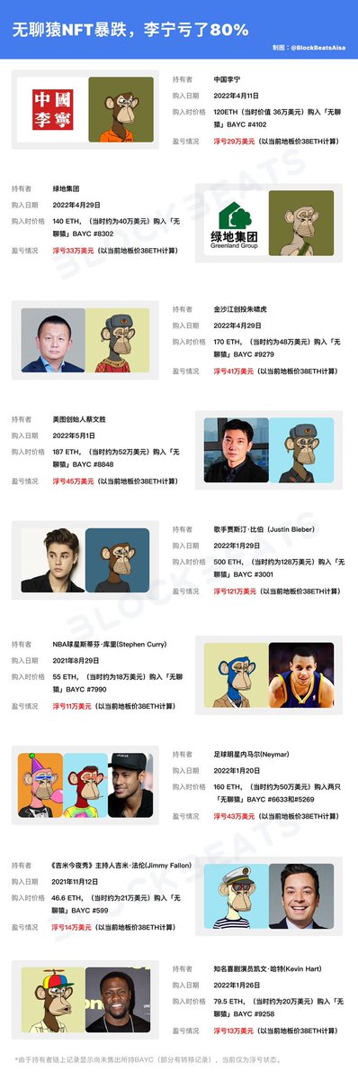 BAYC浮亏榜单：

中国李宁，浮亏 29 万美元
绿地集团，浮亏 33 万美元
朱啸虎，浮亏 41 万美元
蔡文胜，浮亏45 万美元
林俊杰，浮亏5万美元

贾斯汀·比伯，浮亏 109 万美元
库里，浮亏 11 万美元
内马尔，浮亏 43 万美元
吉米·法伦，浮亏 14 万美元
凯文·哈特，浮亏 13 万美元

BITWU，浮亏1万美元