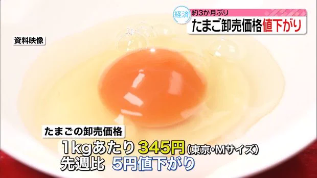 【期待】約3ヶ月ぶりに値下がり！？卵の卸売価格。