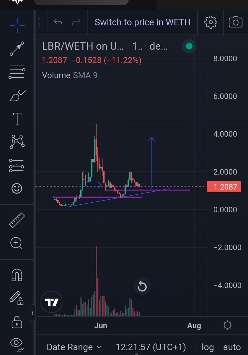 $Zero and $LBR looking good for a second run again..

If these levels hold and price doesn't break through,  we might see another run soon 

#LSDFi #LSDs #Lido $Ldo $Fxs