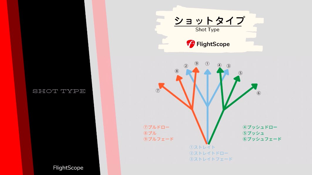 FlightscopeJ's tweet image. 「FlightScope アカデミー BASIC」

20回目は〝ショットタイプ〟。前2回で解説した〝FTT〟と〝FTP〟、この2つの組み合わせでショットの種類を計9つのパターンに分類しています。打ち出し方向がまず重要なファクターですが…

youtube.com/channel/UCmG_1…