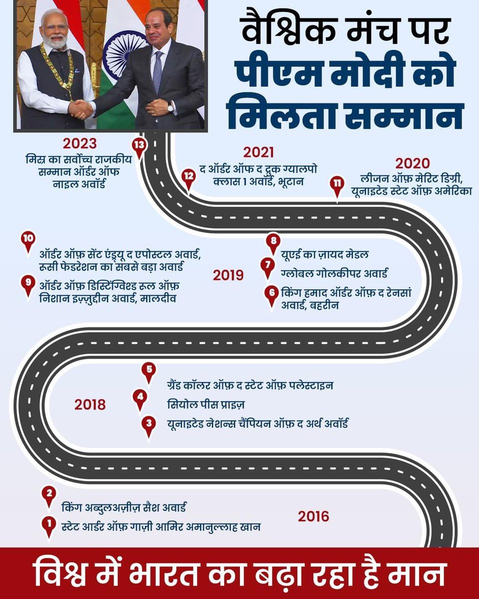 BrijeshPatelBK's tweet photo. पीएम नरेंद्र मोदी जी को मिलता सम्मान,
विश्व में भारत का बढ़ा रहा है मान...

आज मिला मिस्र का सर्वोच्च राजकीय सम्मान 'Order of the Nile' अवॉर्ड

#PMModiInEgypt https://t.co/bsNsItOYsn