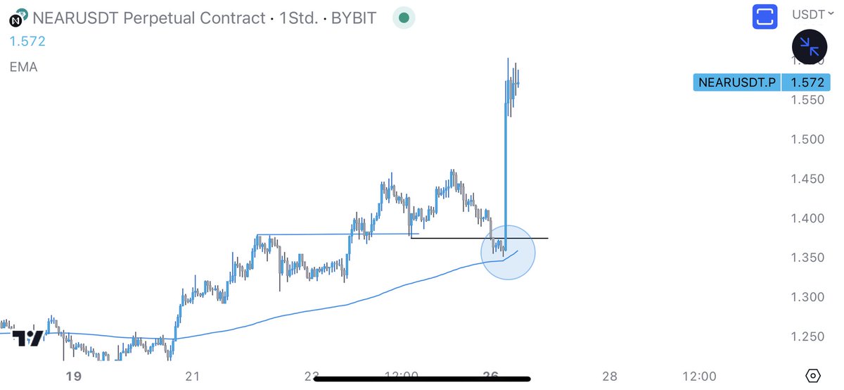 MuroCrypto's tweet photo. Todays top gainer $NEAR

Do you recognize the setup?

Suggested NEAR some days ago too https://t.co/omY0wSdoxz
