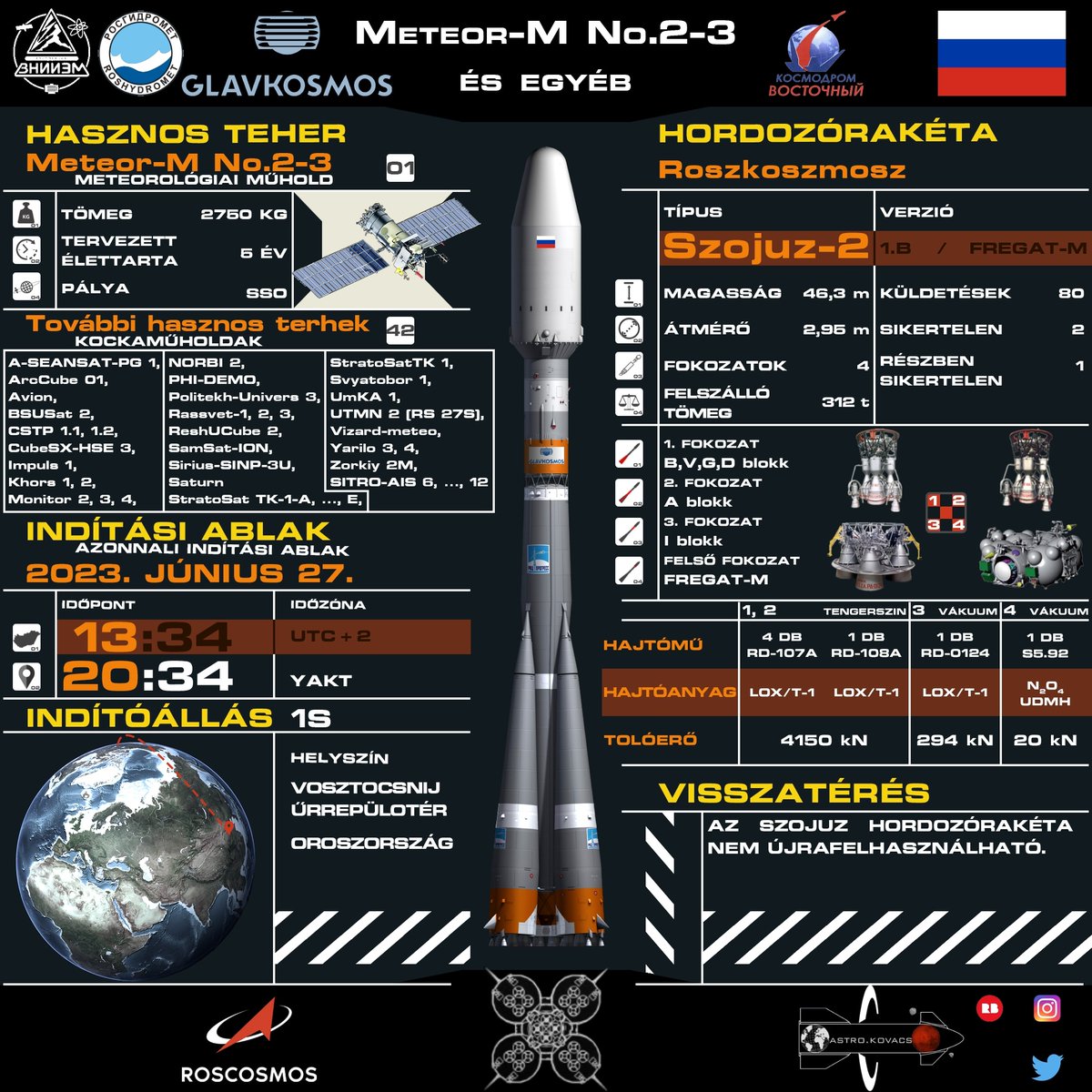 AstroKovacs's tweet photo. A @roscosmos június 27-én indítja a Meteor-M No.2-3 meteorológiai műholdat és 42 kísérő műholdat Vosztocsnij-ból.
Az indítás során most először fog a Fregat felső fokozat új, modernizált változata repülni.
#Союз #КосмодромВосточный #МетеорМ #Soyuz #űrhírek #MeteorM https://t.co/YdkoI9MWK4